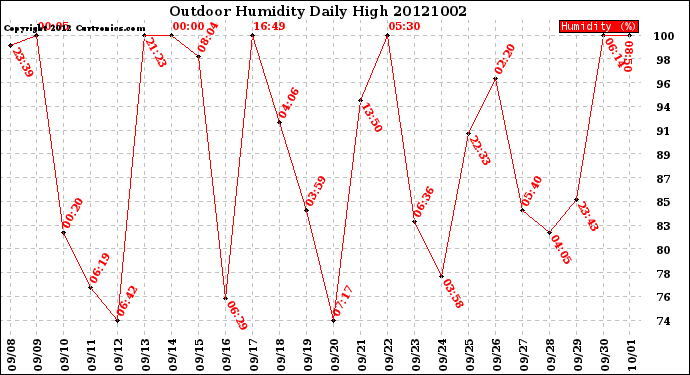 Milwaukee Weather Outdoor Humidity<br>Daily High