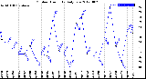 Milwaukee Weather Outdoor Humidity<br>Daily Low