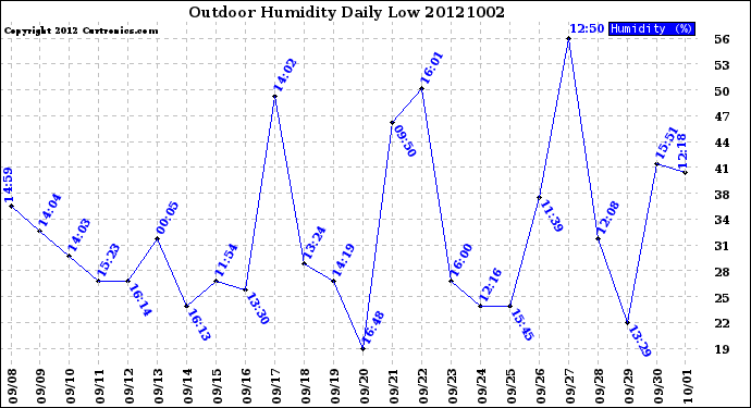 Milwaukee Weather Outdoor Humidity<br>Daily Low