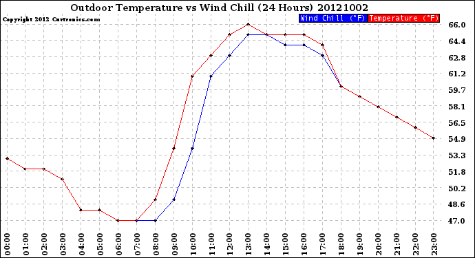 Milwaukee Weather Outdoor Temperature<br>vs Wind Chill<br>(24 Hours)