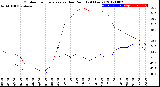 Milwaukee Weather Outdoor Temperature<br>vs Dew Point<br>(24 Hours)