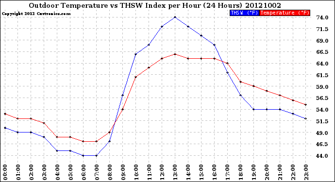 Milwaukee Weather Outdoor Temperature<br>vs THSW Index<br>per Hour<br>(24 Hours)