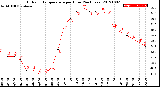 Milwaukee Weather Outdoor Temperature<br>per Hour<br>(24 Hours)