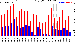 Milwaukee Weather Outdoor Temperature<br>Daily High/Low