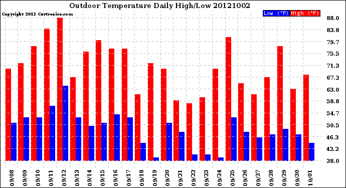 Milwaukee Weather Outdoor Temperature<br>Daily High/Low