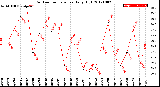 Milwaukee Weather Outdoor Temperature<br>Daily High