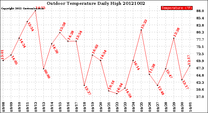 Milwaukee Weather Outdoor Temperature<br>Daily High