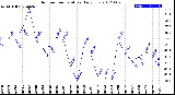 Milwaukee Weather Outdoor Temperature<br>Daily Low