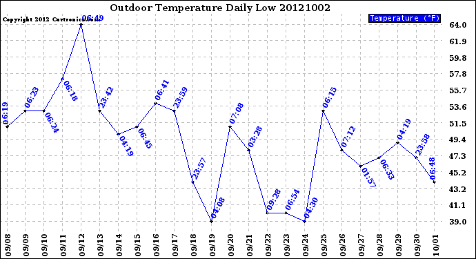 Milwaukee Weather Outdoor Temperature<br>Daily Low