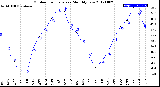 Milwaukee Weather Outdoor Temperature<br>Monthly Low