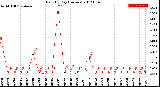 Milwaukee Weather Rain<br>By Day<br>(Inches)