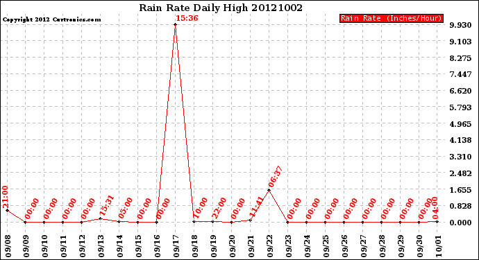 Milwaukee Weather Rain Rate<br>Daily High
