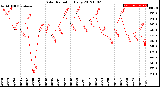 Milwaukee Weather Solar Radiation<br>Daily