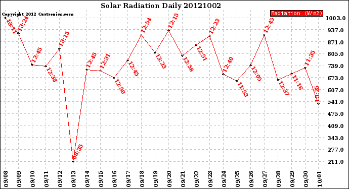 Milwaukee Weather Solar Radiation<br>Daily