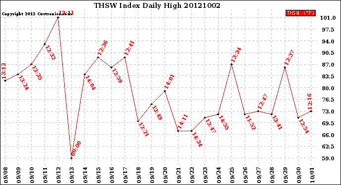 Milwaukee Weather THSW Index<br>Daily High