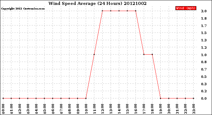 Milwaukee Weather Wind Speed<br>Average<br>(24 Hours)