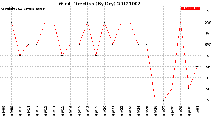 Milwaukee Weather Wind Direction<br>(By Day)