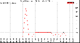 Milwaukee Weather Wind Direction<br>(24 Hours)