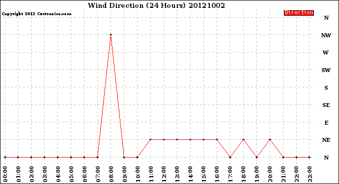 Milwaukee Weather Wind Direction<br>(24 Hours)