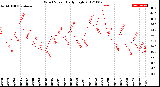 Milwaukee Weather Wind Speed<br>Daily High