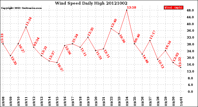 Milwaukee Weather Wind Speed<br>Daily High