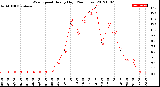 Milwaukee Weather Wind Speed<br>Hourly High<br>(24 Hours)