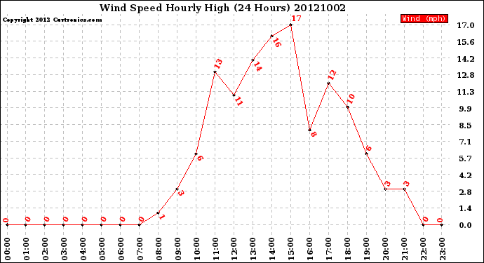 Milwaukee Weather Wind Speed<br>Hourly High<br>(24 Hours)