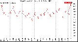 Milwaukee Weather Wind Speed<br>Monthly High