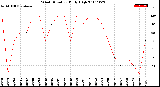 Milwaukee Weather Wind Direction<br>Daily High