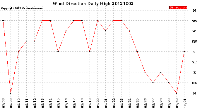 Milwaukee Weather Wind Direction<br>Daily High