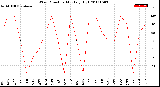 Milwaukee Weather Wind Direction<br>Monthly High