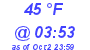 Milwaukee Weather Dewpoint High Low Today