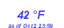 Milwaukee Weather Dewpoint High Low Month