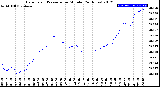 Milwaukee Weather Barometric Pressure<br>per Minute<br>(24 Hours)