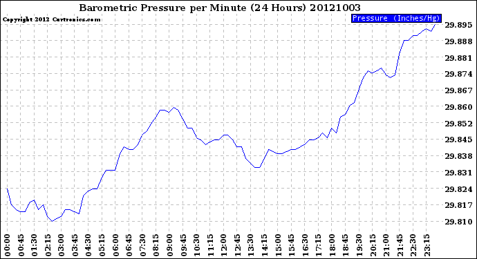 Milwaukee Weather Barometric Pressure<br>per Minute<br>(24 Hours)