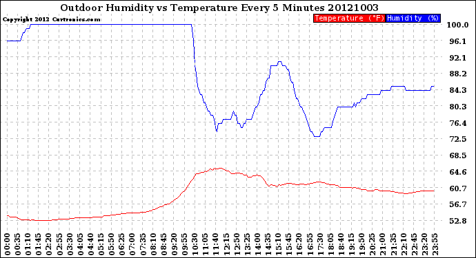 Milwaukee Weather Outdoor Humidity<br>vs Temperature<br>Every 5 Minutes