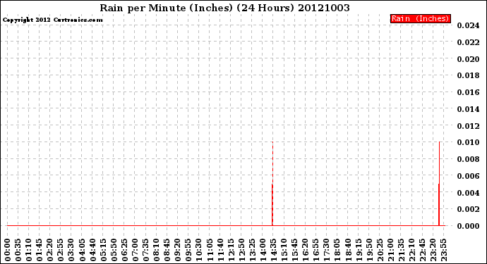 Milwaukee Weather Rain<br>per Minute<br>(Inches)<br>(24 Hours)