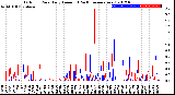 Milwaukee Weather Outdoor Rain<br>Daily Amount<br>(Past/Previous Year)