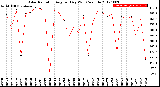 Milwaukee Weather Solar Radiation<br>Avg per Day W/m2/minute