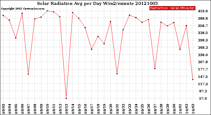 Milwaukee Weather Solar Radiation<br>Avg per Day W/m2/minute