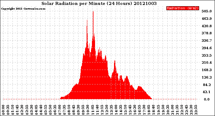 Milwaukee Weather Solar Radiation<br>per Minute<br>(24 Hours)