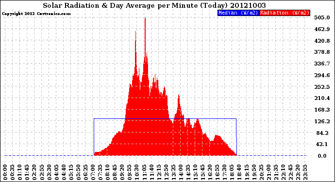 Milwaukee Weather Solar Radiation<br>& Day Average<br>per Minute<br>(Today)