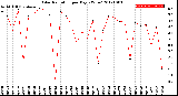 Milwaukee Weather Solar Radiation<br>per Day KW/m2