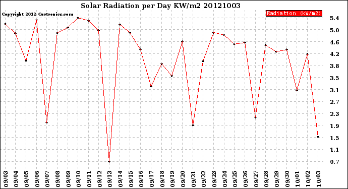 Milwaukee Weather Solar Radiation<br>per Day KW/m2