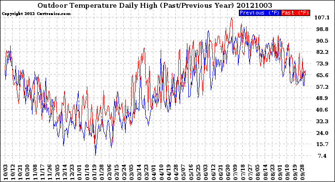 Milwaukee Weather Outdoor Temperature<br>Daily High<br>(Past/Previous Year)