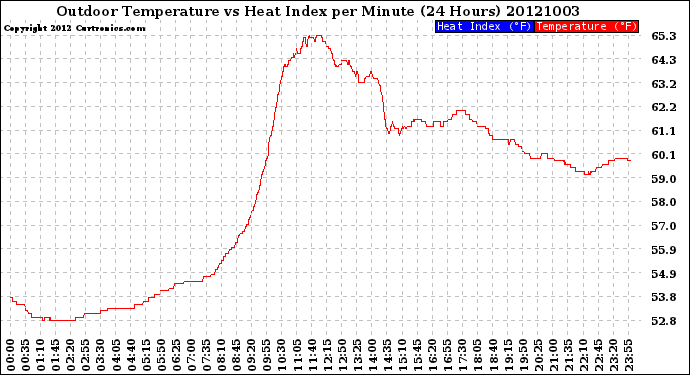 Milwaukee Weather Outdoor Temperature<br>vs Heat Index<br>per Minute<br>(24 Hours)