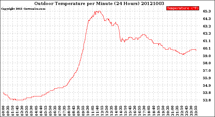 Milwaukee Weather Outdoor Temperature<br>per Minute<br>(24 Hours)