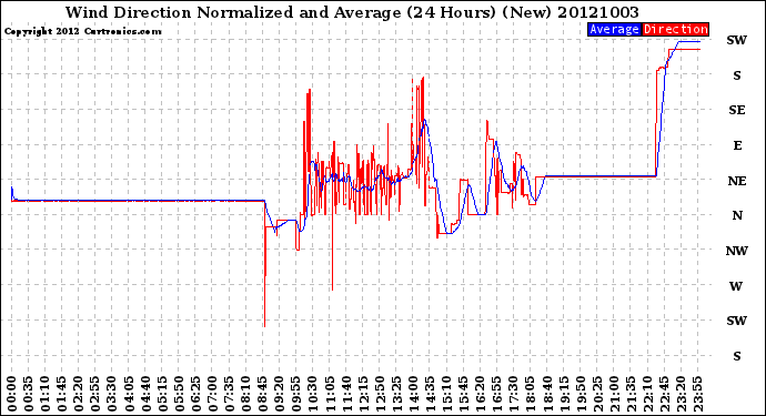 Milwaukee Weather Wind Direction<br>Normalized and Average<br>(24 Hours) (New)