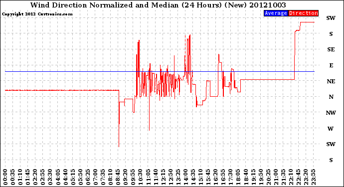 Milwaukee Weather Wind Direction<br>Normalized and Median<br>(24 Hours) (New)