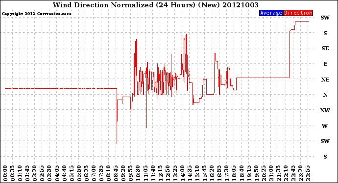 Milwaukee Weather Wind Direction<br>Normalized<br>(24 Hours) (New)